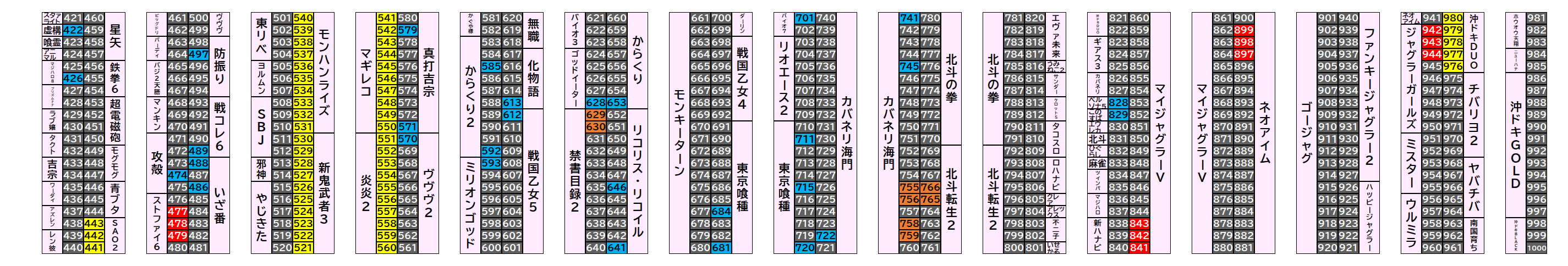 新！ガーデン八潮店 2026年9月26日(土)のフロアマップ。調査対象98台（台番422〜980）を仕掛け種別ごとに色分けして配置したもの。仕掛け種別：全台優秀、単品、3台並び、2台並び