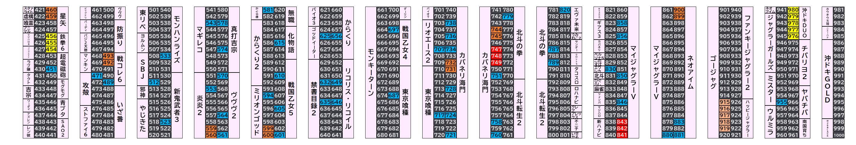 新！ガーデン八潮店 2026年10月12日(月)のフロアマップ。調査対象84台（台番451〜980）を仕掛け種別ごとに色分けして配置したもの。仕掛け種別：2台並び、単品、全台優秀、3台並び、5台並び