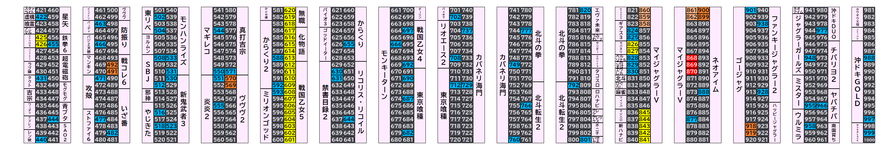 新！ガーデン八潮店 2026年10月18日(日)のフロアマップ。調査対象113台（台番422〜999）を仕掛け種別ごとに色分けして配置したもの。仕掛け種別：全台優秀、単品、5台並び、2台並び、3台並び