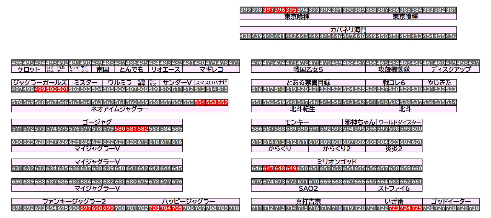 エクスアリーナ松戸 2026年8月13日(木)のフロアマップ。調査対象24台（台番395〜725）を仕掛け種別ごとに色分けして配置したもの。仕掛け種別：3台並び
